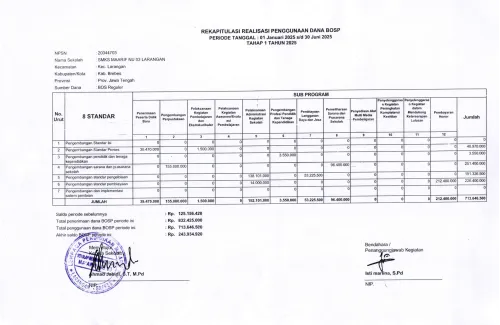 Rekapitulasi Realisasi Penggunaan Dana BOSP Periode Januari - Juni 2025